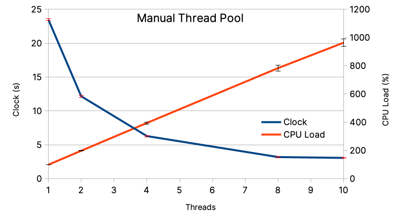 Manual Thread Pool performances for 10 threads