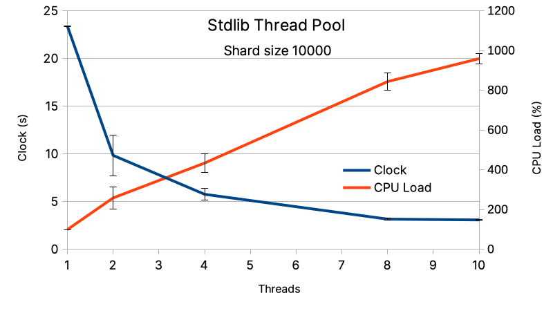 Stdlib perfs, with shard size equal to 10 000, for the number of threads
